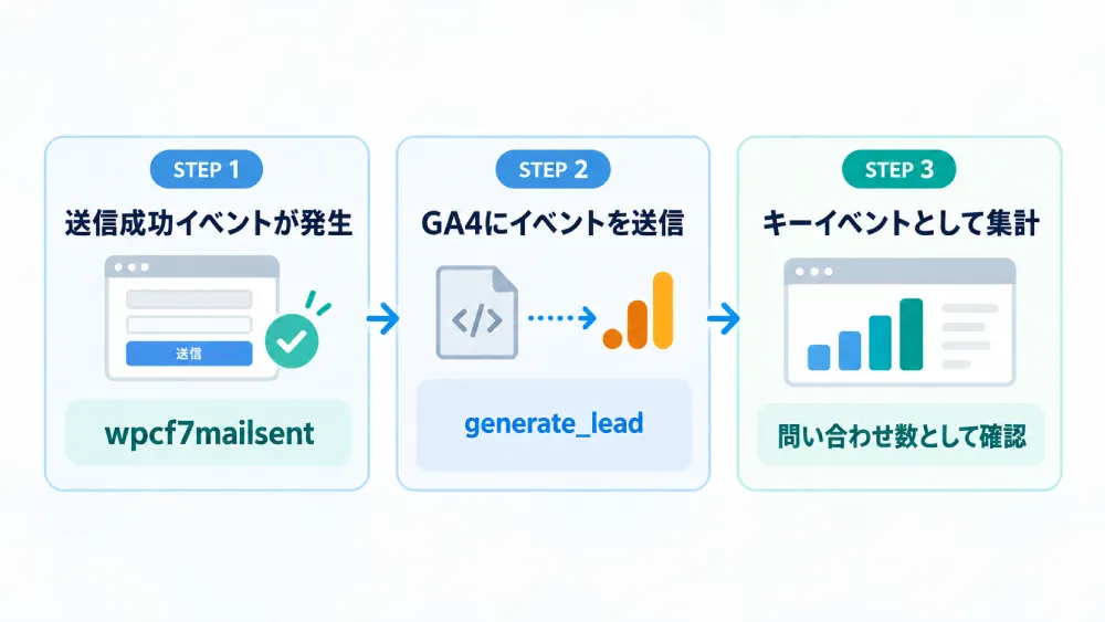 Contact Form 7の送信完了を計測する流れ