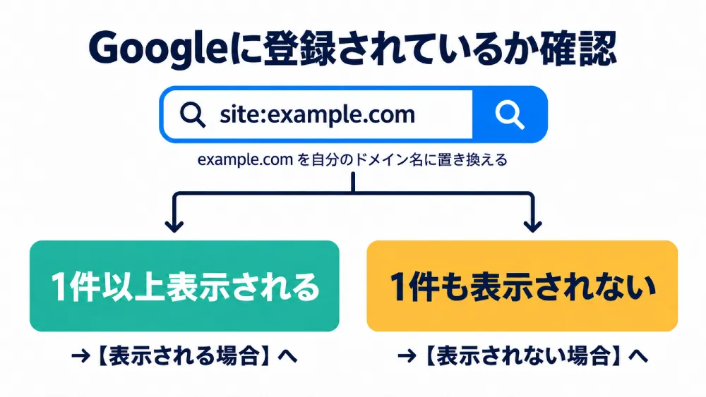 Googleに登録されているか確認のフロー図
