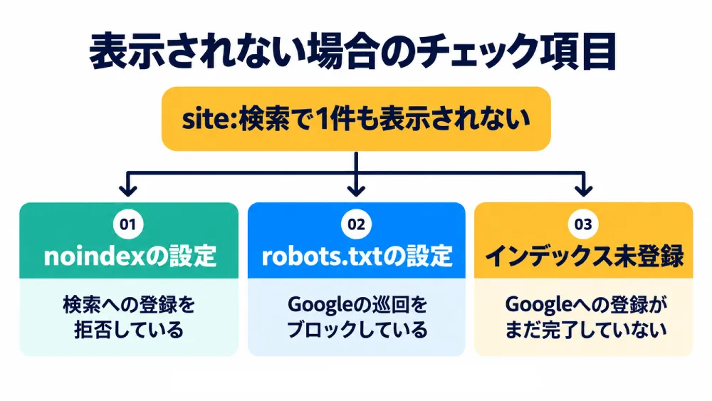 Googleに登録されていない場合のフロー図