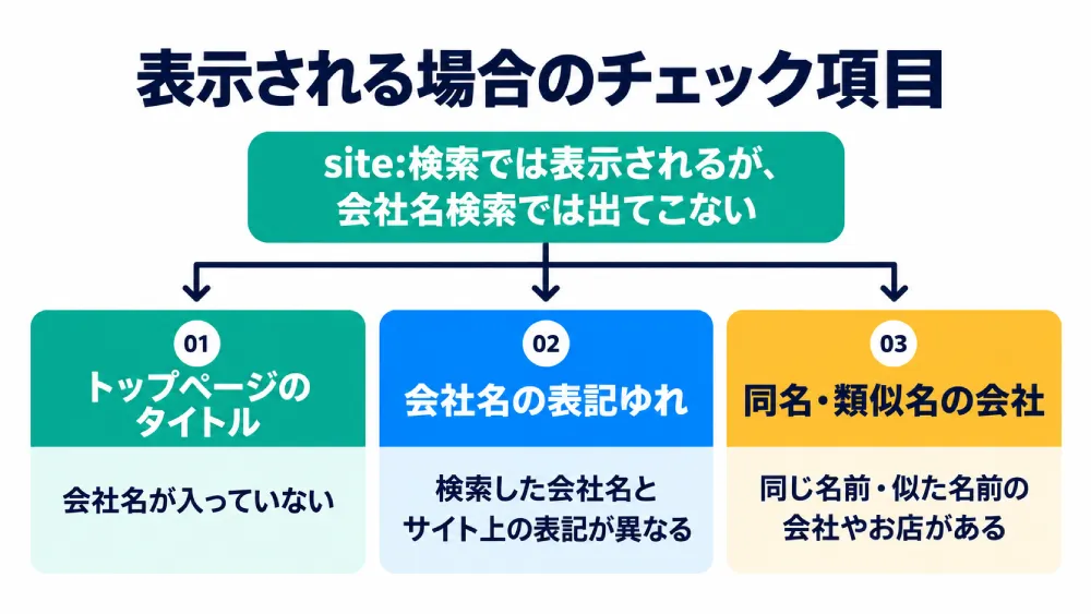 【表示される場合】Googleに登録されているのに出てこないのフロー図